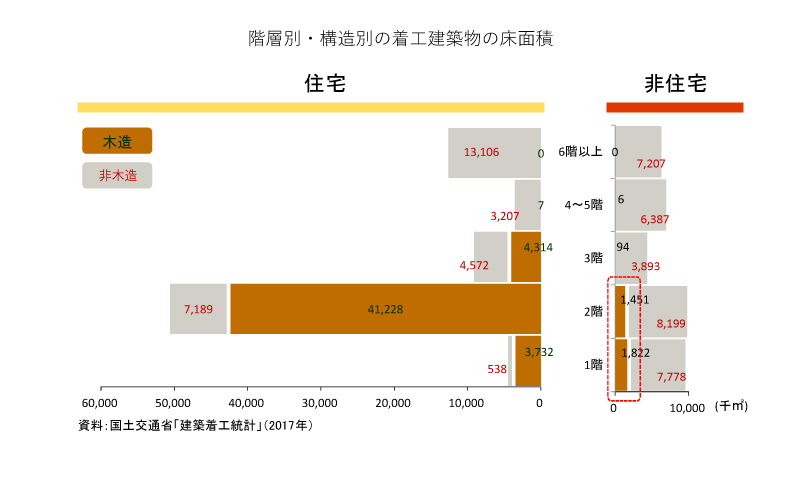 階層別・構造別の着工建築物の床面積